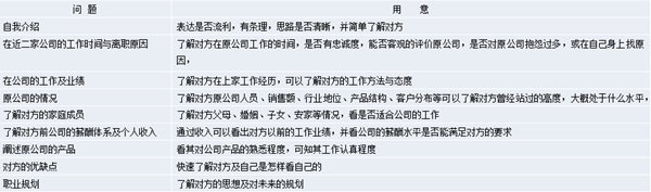 【營銷管理】營銷團隊管理之如何閱人？