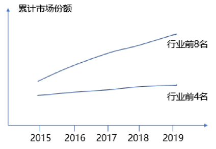 如何根據(jù)行業(yè)集中度分析競(jìng)爭環(huán)境的變化？