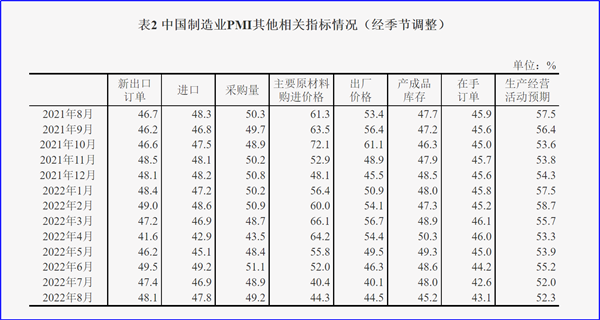 8月制造業(yè)PMI再陷萎縮，今年GDP增長目標(biāo)可能落空