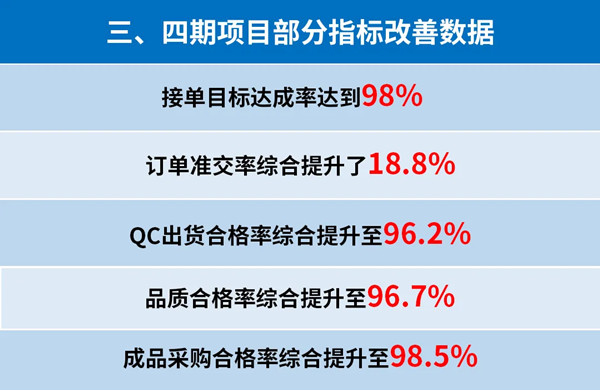 東莞市升禾飾品有限公司管理升級(jí)三、四期部分指標(biāo)改善數(shù)據(jù)
