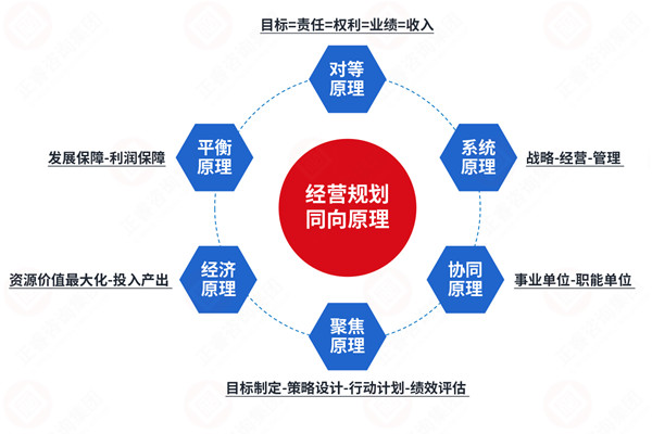 年度經(jīng)營計(jì)劃咨詢公司推薦，如何讓計(jì)劃適配戰(zhàn)略不脫節(jié)？